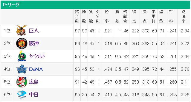 セリーグ順位表20150801