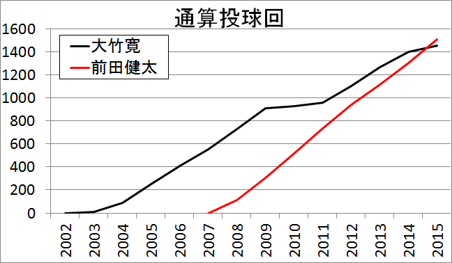 大竹寛vs前田健太の通算投球回推移比較