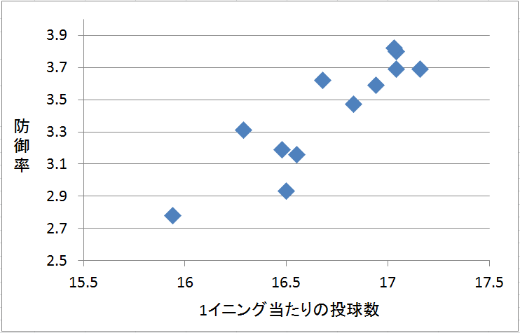 プロ野球12球団1イニング当たりの投球数と防御率の関係性